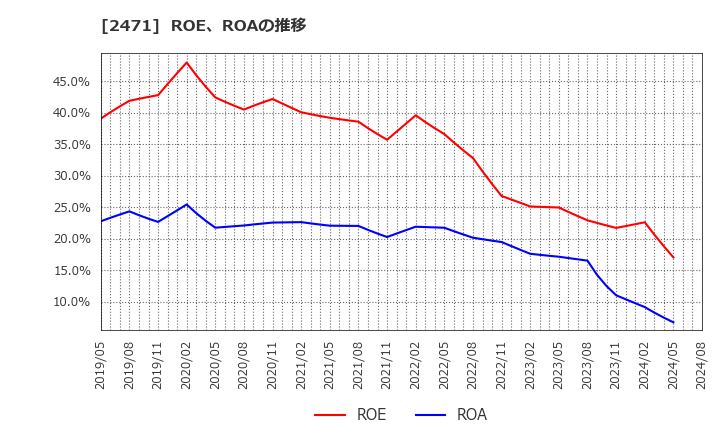 2471 (株)エスプール: ROE、ROAの推移