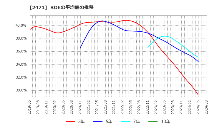 2471 (株)エスプール: ROEの平均値の推移