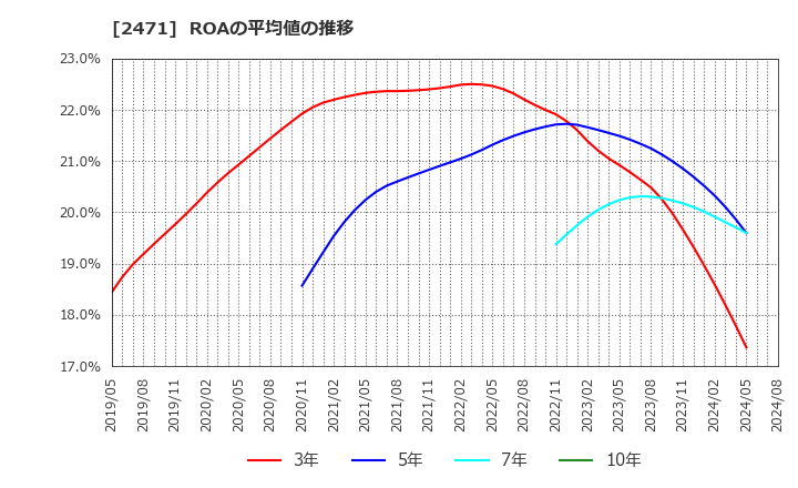 2471 (株)エスプール: ROAの平均値の推移