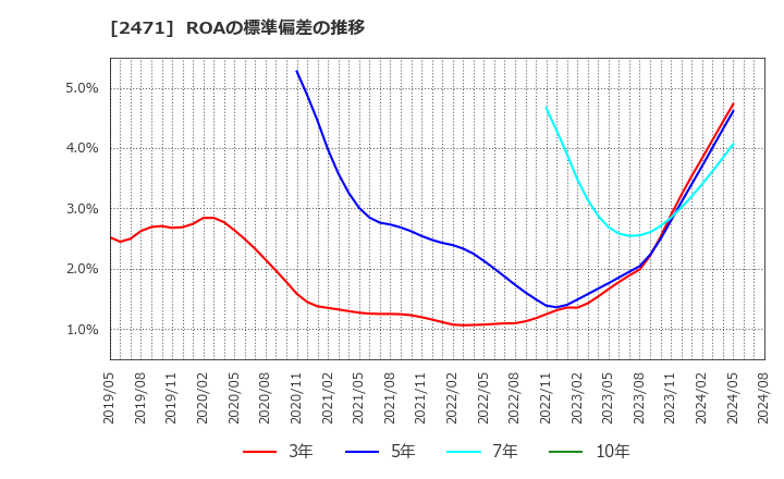 2471 (株)エスプール: ROAの標準偏差の推移