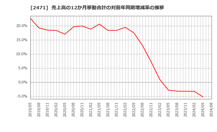 2471 (株)エスプール: 売上高の12か月移動合計の対前年同期増減率の推移