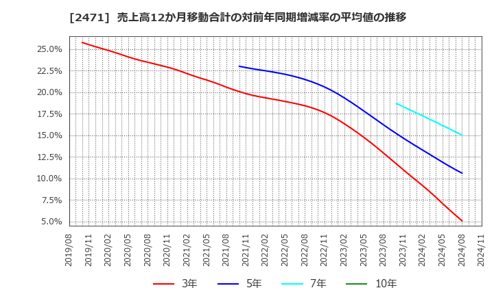 2471 (株)エスプール: 売上高12か月移動合計の対前年同期増減率の平均値の推移