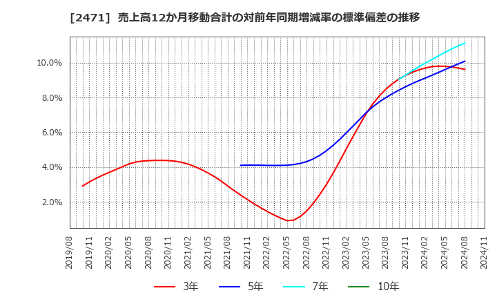 2471 (株)エスプール: 売上高12か月移動合計の対前年同期増減率の標準偏差の推移