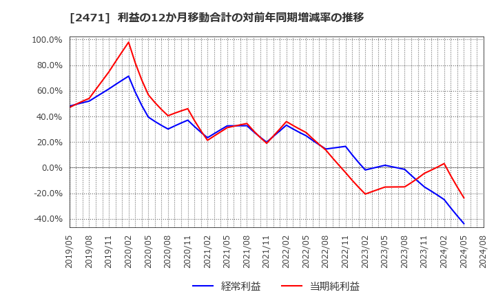 2471 (株)エスプール: 利益の12か月移動合計の対前年同期増減率の推移