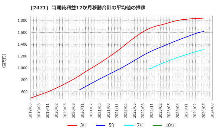 2471 (株)エスプール: 当期純利益12か月移動合計の平均値の推移