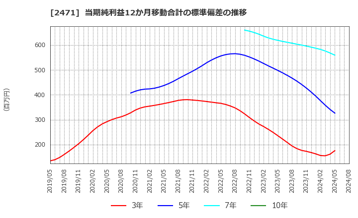 2471 (株)エスプール: 当期純利益12か月移動合計の標準偏差の推移