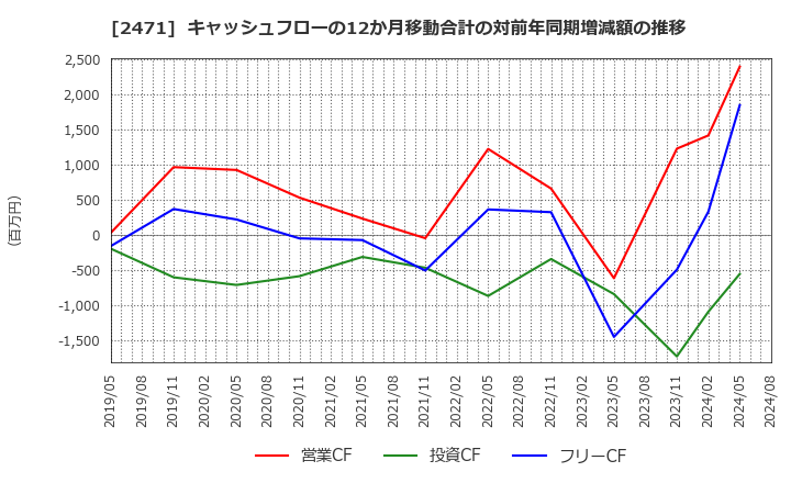 2471 (株)エスプール: キャッシュフローの12か月移動合計の対前年同期増減額の推移