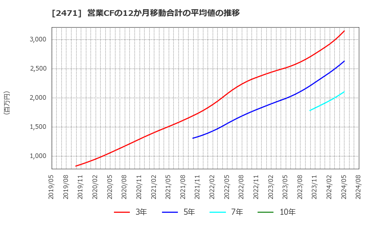 2471 (株)エスプール: 営業CFの12か月移動合計の平均値の推移