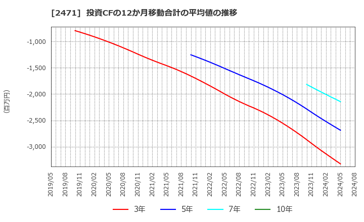 2471 (株)エスプール: 投資CFの12か月移動合計の平均値の推移