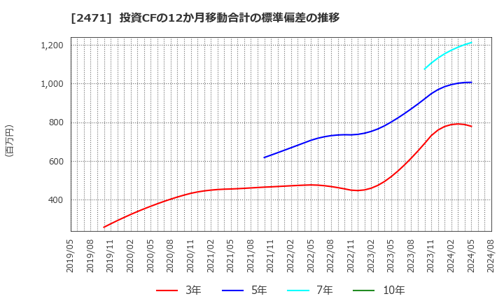 2471 (株)エスプール: 投資CFの12か月移動合計の標準偏差の推移