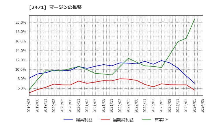 2471 (株)エスプール: マージンの推移