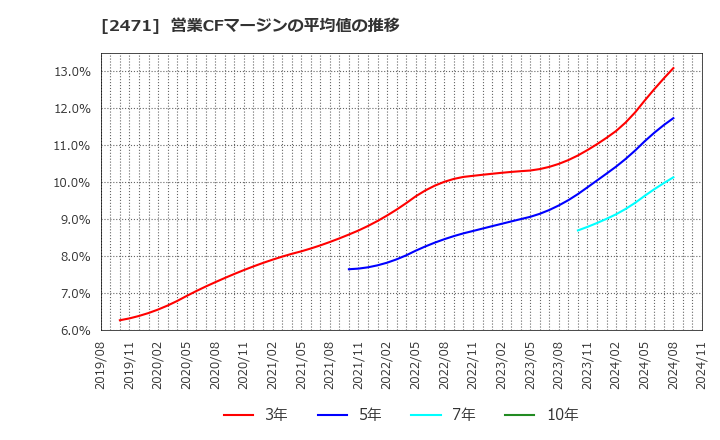 2471 (株)エスプール: 営業CFマージンの平均値の推移