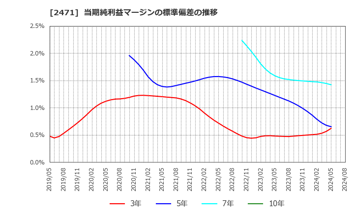 2471 (株)エスプール: 当期純利益マージンの標準偏差の推移