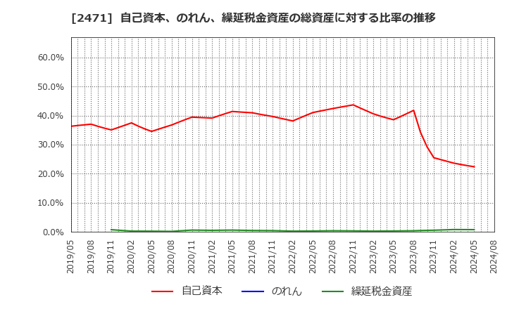 2471 (株)エスプール: 自己資本、のれん、繰延税金資産の総資産に対する比率の推移