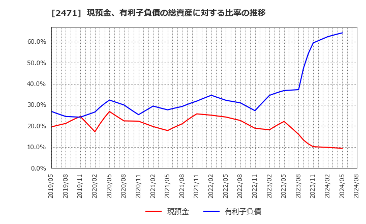 2471 (株)エスプール: 現預金、有利子負債の総資産に対する比率の推移