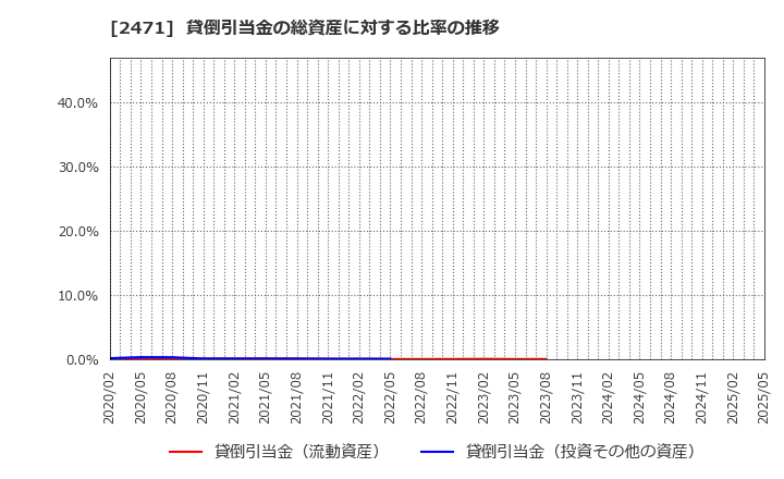 2471 (株)エスプール: 貸倒引当金の総資産に対する比率の推移