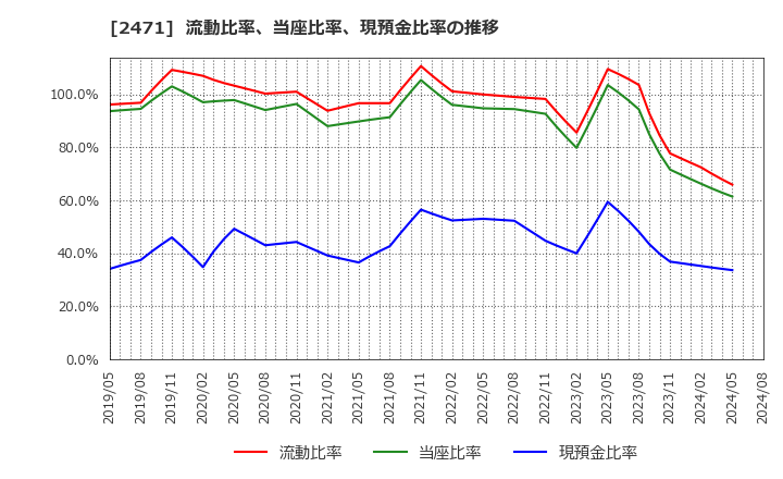 2471 (株)エスプール: 流動比率、当座比率、現預金比率の推移