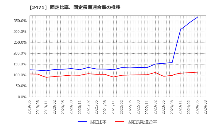 2471 (株)エスプール: 固定比率、固定長期適合率の推移