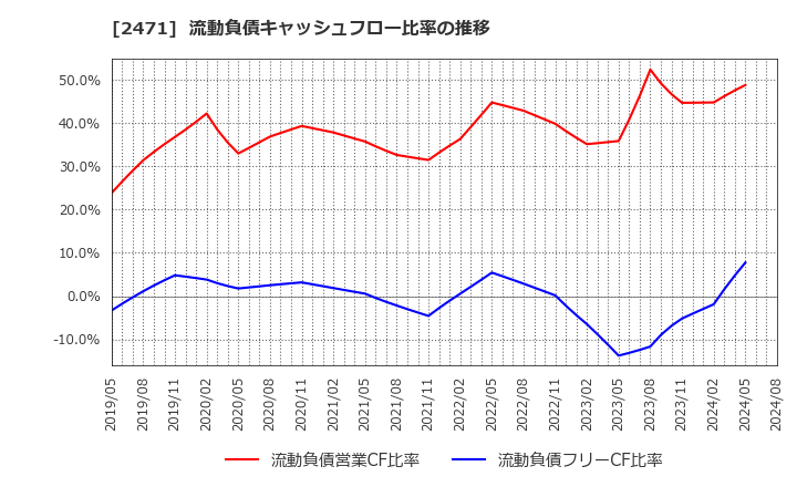 2471 (株)エスプール: 流動負債キャッシュフロー比率の推移