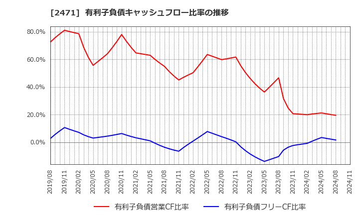 2471 (株)エスプール: 有利子負債キャッシュフロー比率の推移