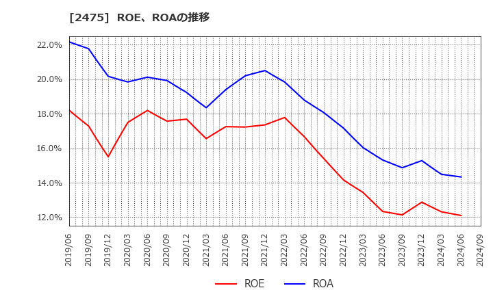 2475 ＷＤＢホールディングス(株): ROE、ROAの推移