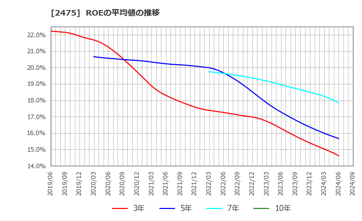 2475 ＷＤＢホールディングス(株): ROEの平均値の推移