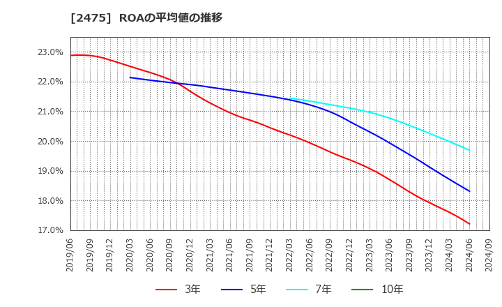 2475 ＷＤＢホールディングス(株): ROAの平均値の推移