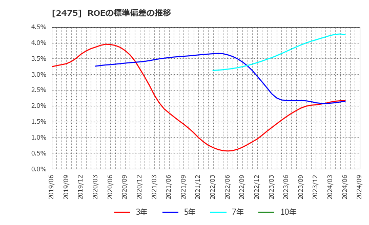 2475 ＷＤＢホールディングス(株): ROEの標準偏差の推移