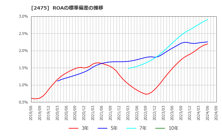 2475 ＷＤＢホールディングス(株): ROAの標準偏差の推移