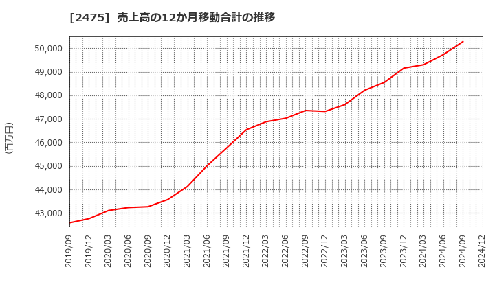 2475 ＷＤＢホールディングス(株): 売上高の12か月移動合計の推移