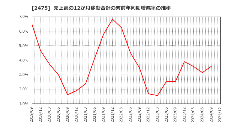 2475 ＷＤＢホールディングス(株): 売上高の12か月移動合計の対前年同期増減率の推移