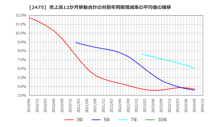 2475 ＷＤＢホールディングス(株): 売上高12か月移動合計の対前年同期増減率の平均値の推移