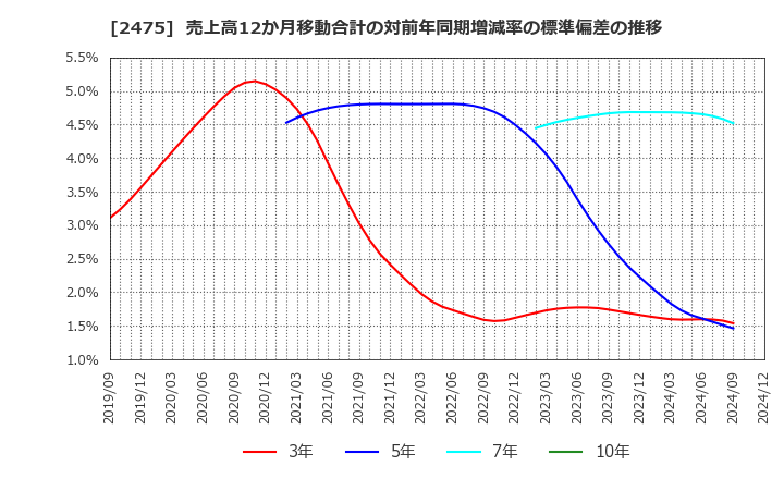 2475 ＷＤＢホールディングス(株): 売上高12か月移動合計の対前年同期増減率の標準偏差の推移