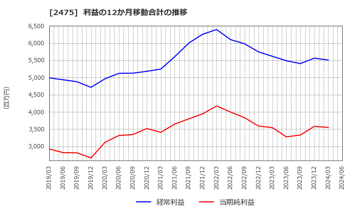 2475 ＷＤＢホールディングス(株): 利益の12か月移動合計の推移