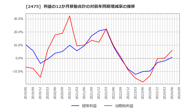 2475 ＷＤＢホールディングス(株): 利益の12か月移動合計の対前年同期増減率の推移