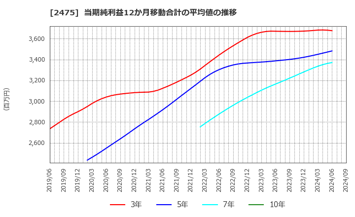 2475 ＷＤＢホールディングス(株): 当期純利益12か月移動合計の平均値の推移