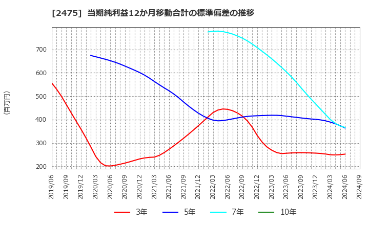 2475 ＷＤＢホールディングス(株): 当期純利益12か月移動合計の標準偏差の推移