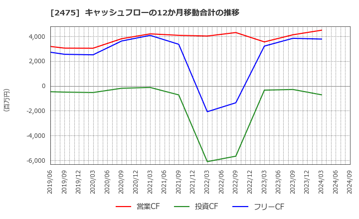 2475 ＷＤＢホールディングス(株): キャッシュフローの12か月移動合計の推移