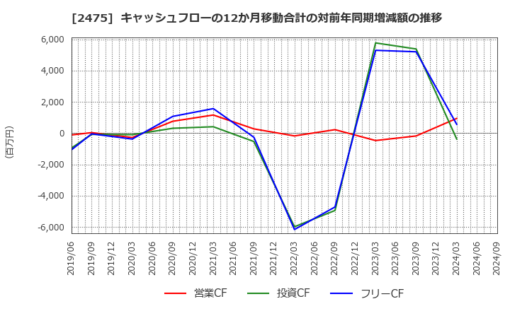 2475 ＷＤＢホールディングス(株): キャッシュフローの12か月移動合計の対前年同期増減額の推移