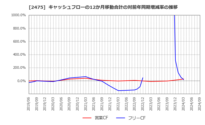 2475 ＷＤＢホールディングス(株): キャッシュフローの12か月移動合計の対前年同期増減率の推移