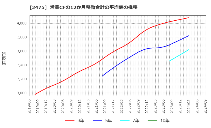 2475 ＷＤＢホールディングス(株): 営業CFの12か月移動合計の平均値の推移