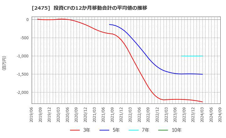 2475 ＷＤＢホールディングス(株): 投資CFの12か月移動合計の平均値の推移