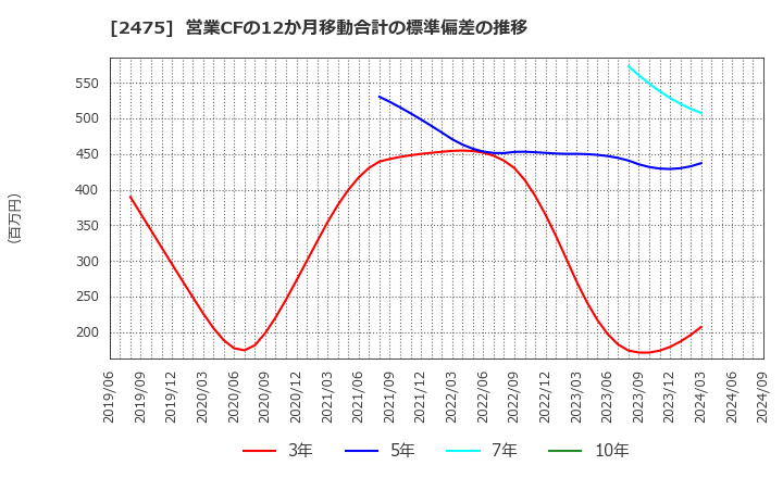 2475 ＷＤＢホールディングス(株): 営業CFの12か月移動合計の標準偏差の推移