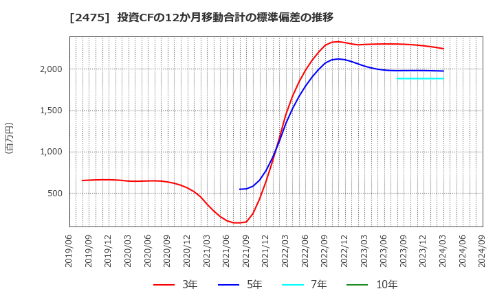 2475 ＷＤＢホールディングス(株): 投資CFの12か月移動合計の標準偏差の推移