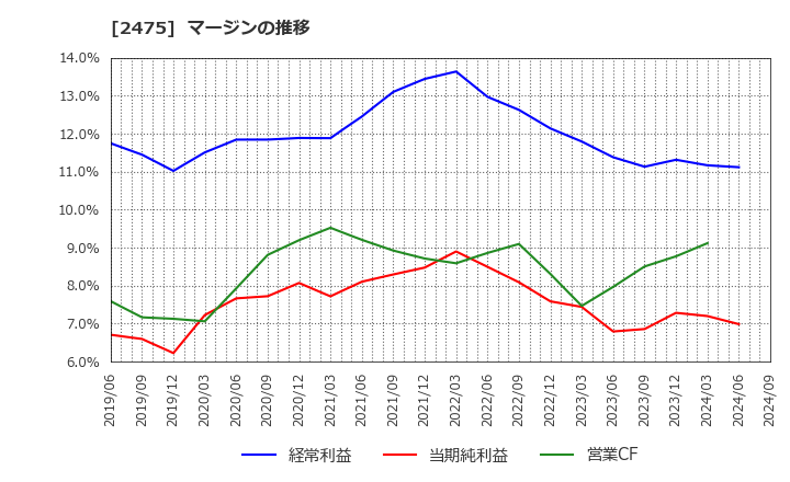 2475 ＷＤＢホールディングス(株): マージンの推移