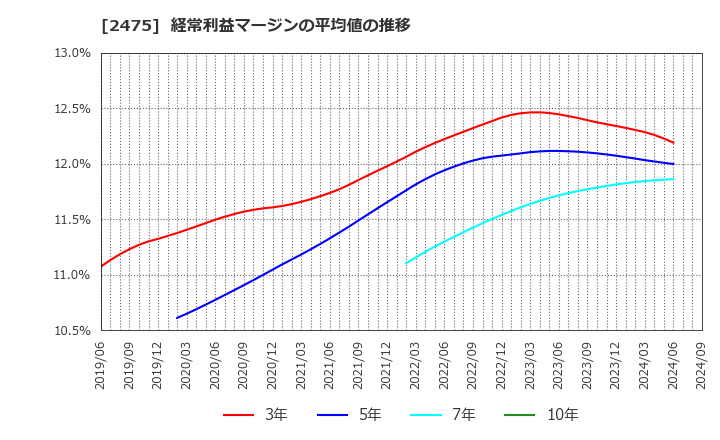 2475 ＷＤＢホールディングス(株): 経常利益マージンの平均値の推移