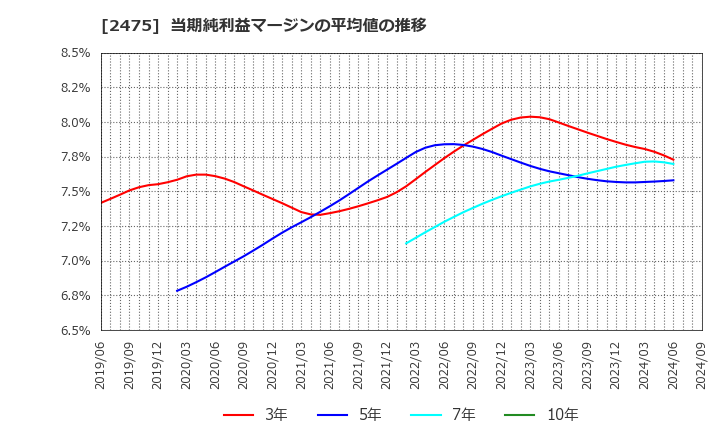 2475 ＷＤＢホールディングス(株): 当期純利益マージンの平均値の推移