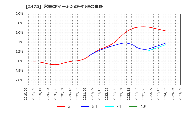 2475 ＷＤＢホールディングス(株): 営業CFマージンの平均値の推移