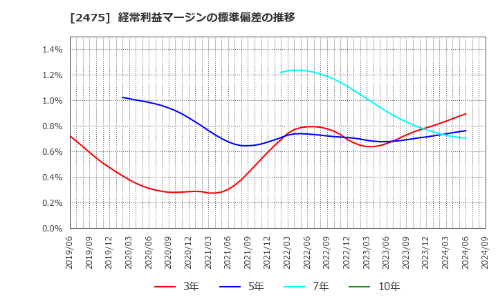 2475 ＷＤＢホールディングス(株): 経常利益マージンの標準偏差の推移