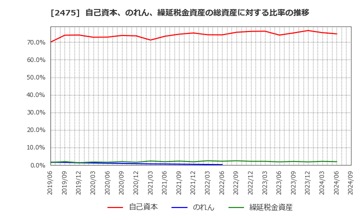 2475 ＷＤＢホールディングス(株): 自己資本、のれん、繰延税金資産の総資産に対する比率の推移